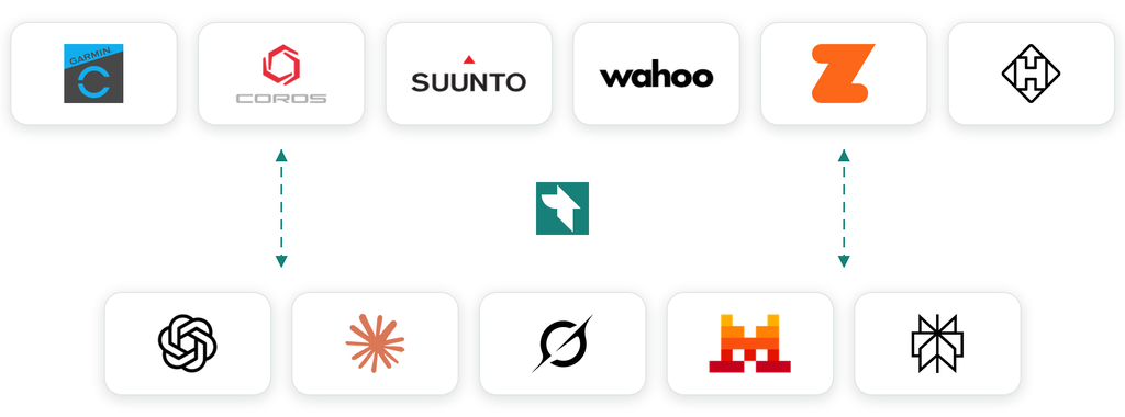 Through the official interfaces of Garmin, Coros, Suunto, Wahoo, Zwift and Hammerhead, Tredict connects the AI assistants ChatGPT, Claude, Grok, Mistral and Perplexity. In both directions!