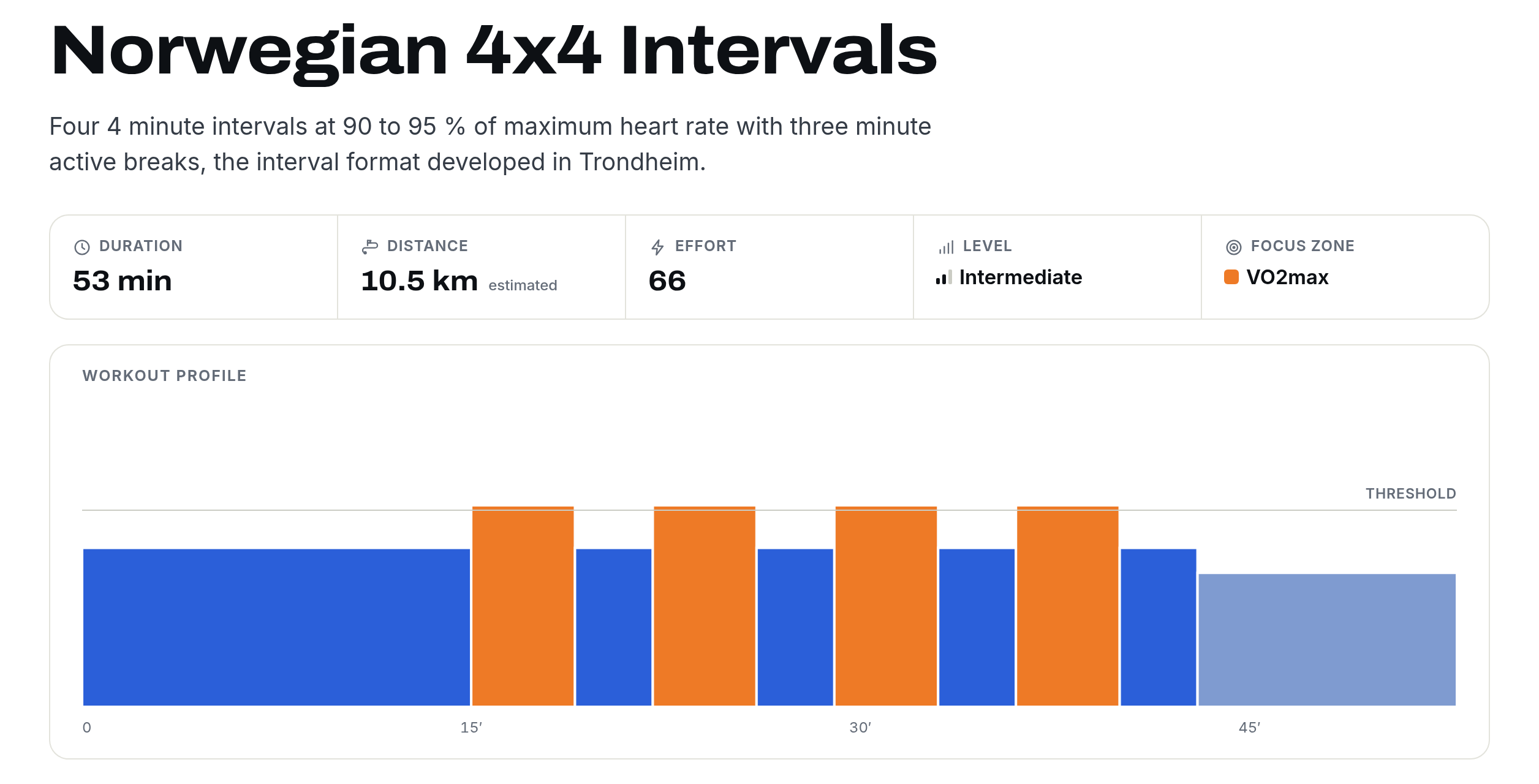 Workout page of the Norwegian 4x4 Intervals in the Structured Workout Library with duration, estimated distance, effort, level, focus zone and a workout profile