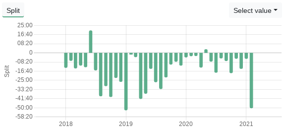 Almost only negative splits in the aggregation chart - Changelog