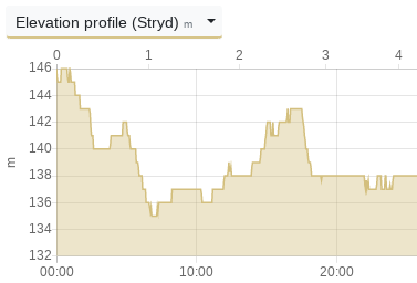 Elevation profile Stryd - Changelog