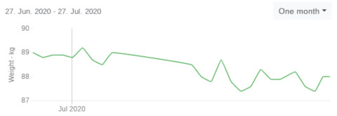 Weight filtered by monthly resolution - Changelog