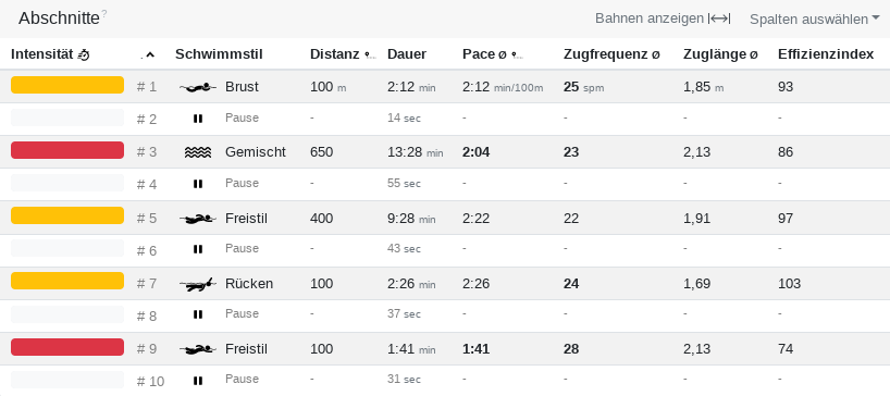 Afschnitten bi't Swömmen