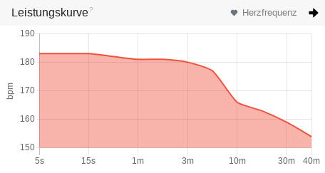 Leistungskurv Hartslag