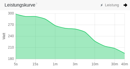 Leistungskurv vun en Kortintervalltraining