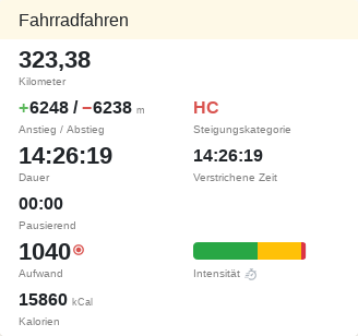 Tosamenfatt vun en 200-Mielen-Fietsrennen