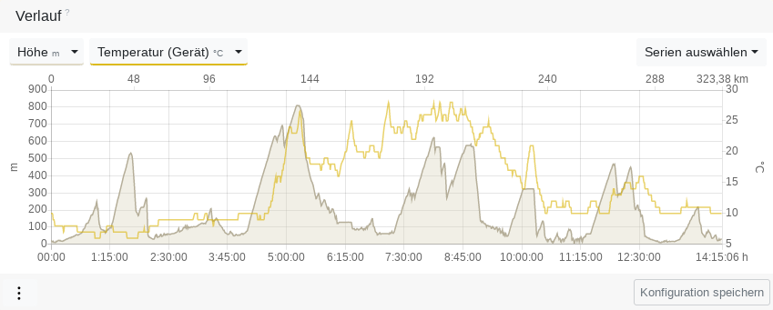 Höögdenprofil vun en 200-Mielen-Fietsrennen mit Temperaturverloop