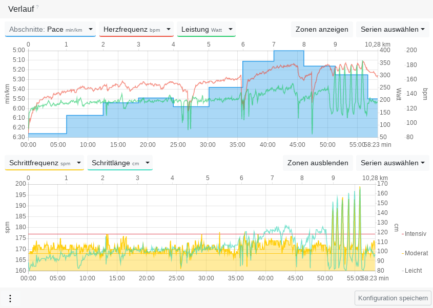 Övenkurven vun en Steigerungsloop mit Afbillung vun de Stapptakt-Zonengrenzen in't ünnere Diagramm un de Anwiesen vun Gahnphasen