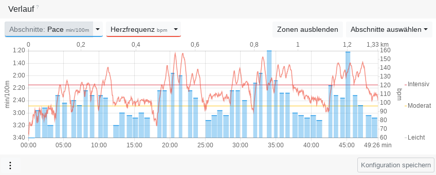 Övenkurv vun en Bahnswömmen mit Pace-Zonengrenzen un Hartslag