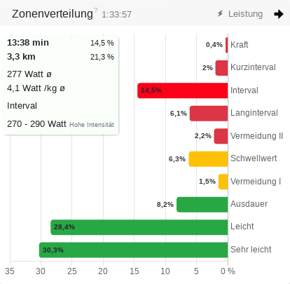 Stufenverdelung Watt