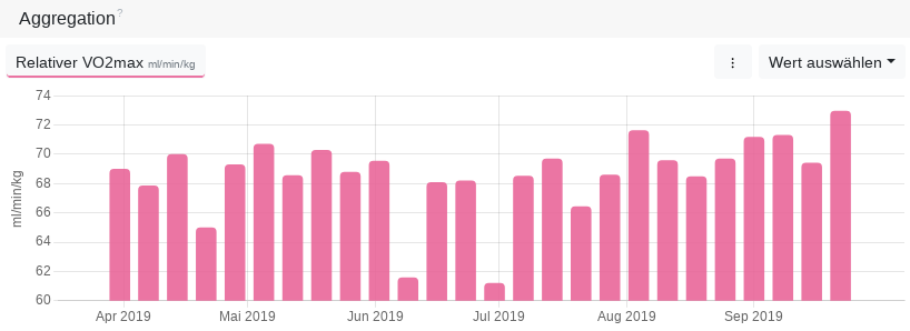 Relativen VO2max in't aggregeerte Kurv