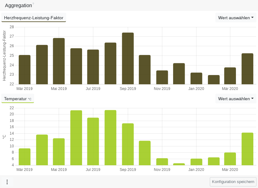 De Beziehung vun disse beiden Kurven düüdt dorop hen, dat bi disse Sportlerin de aerobe Leistungsfähigheit temperaturafhängig is.