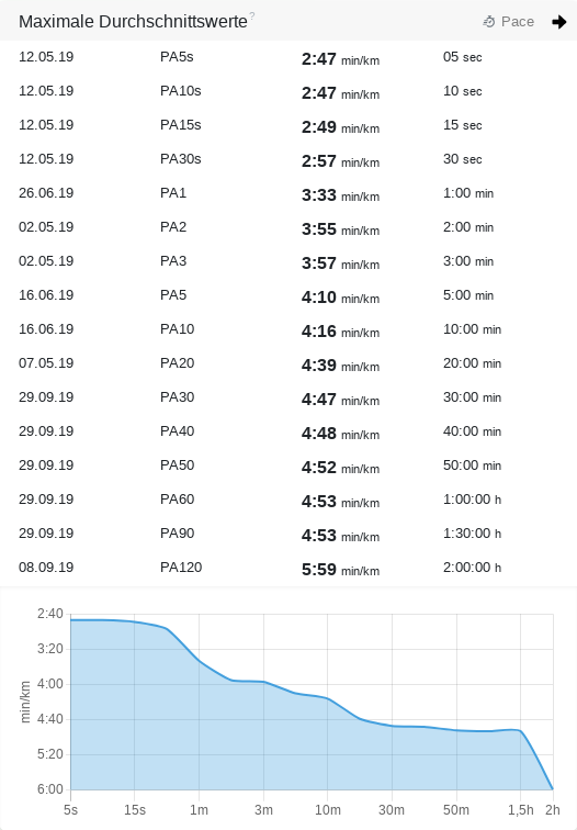 Pace-Maximalweerde vun dat Johr 2019 bi't Lopen