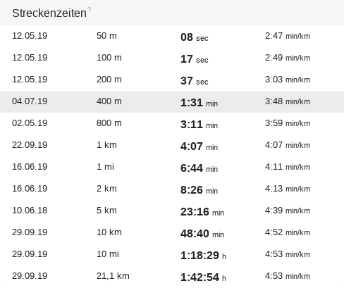 Streekrekorden över en utwählten Tiedruum