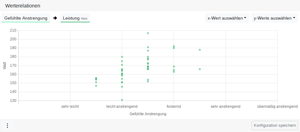Föhlte Anstrengung un Wattleistung staht bi disse Sportlerin blots tendenziell toenanner, dat givt Utrieter.