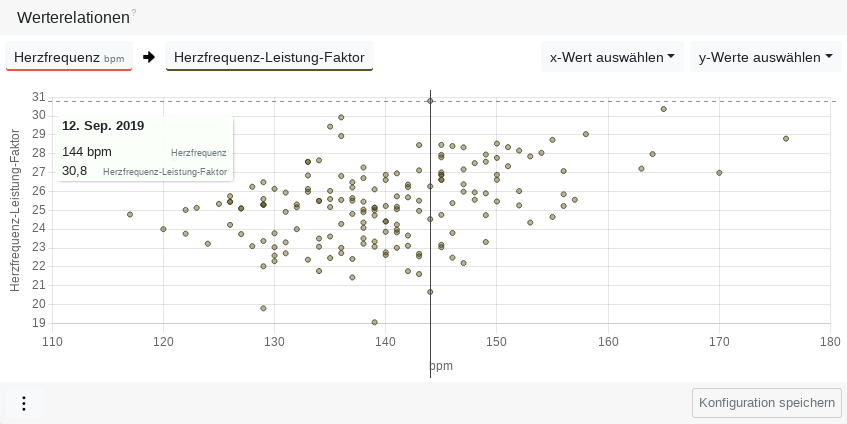 Dat Öven an'n 12. September hett in dissen Tiedruum de beste aerobe Effizienz bi moderate döörschnittliche Hartslag.