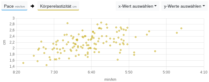 Ünnerschenkel un Böverköörper drieven bi en högere Snellheit starker utenanner.