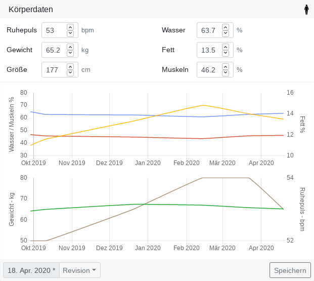De Wiehnachtsdaag sünd in de Verännerung vun de Gewichtskurv to erahnen