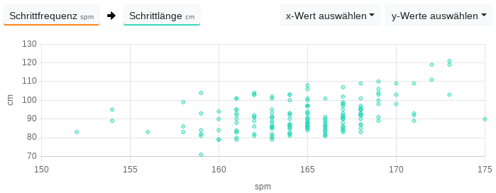 De Verhögung vun de Stapptakt steiht bi dissen Löper in Relation to de Stapplängde.