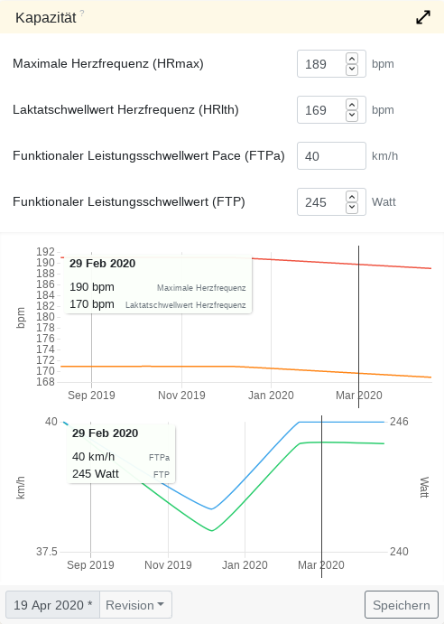 Körperleistung för dat Fietsen