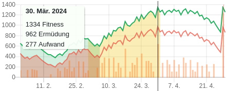 Anwies vun den däglichen Opwand in de Formkurve dör orange Balken.