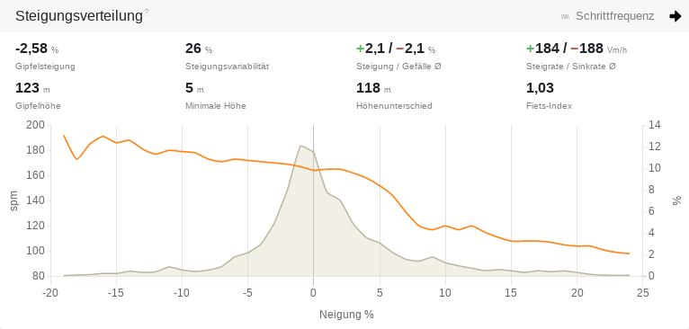 Stiegungsverdelung mit affallennen Stapptakt