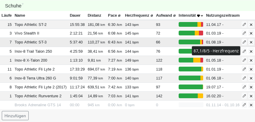 Trackte Schoh in de Utröstungstabell