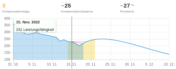 Dorstellt is hier de negative Kompensatschonsbalance (rood) un de Kompensatschonsdaag (geel).