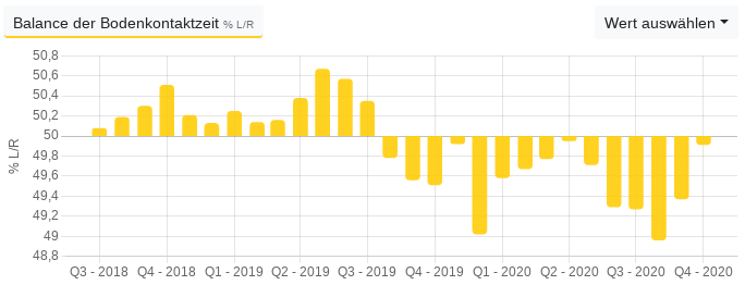 Bi dissen Löper hett sik de Balance vun de Bodenkontakttied dörch en Blessuur binnerhalf vun en Johr ümdreiht.