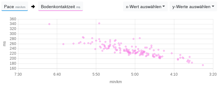 De Bodenkontakttied sackt mit Tonahme vun de Snellheit.