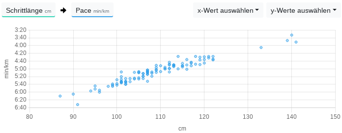 Je sneller disse Löper ünnerwegens is, desto länger warrt sien Stapp.