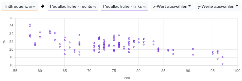 Bi dissen Fietser verhöögt sik de Pedallooproh bi en geringere Traptakt.