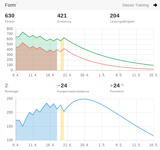 Dat plaante Öven warrt in de Formkurv vun’t Öven-Plaanen direkt wiest