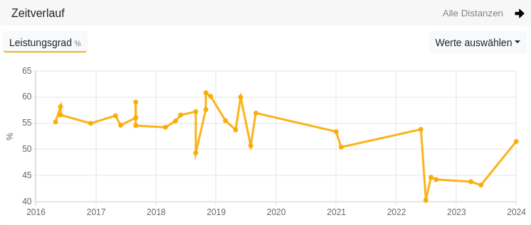 De Leistungsgrad bi de Wedstriets geiht leider na ünnen, harr aver en Peak in't Johr 2019.