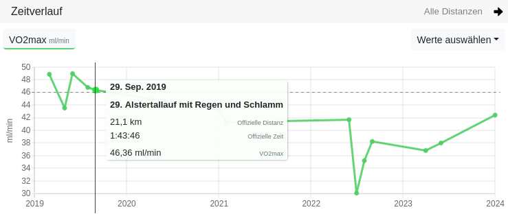 Wedstriet-VO2max för de Bereknung vun tokünftige Wedstrietstieden