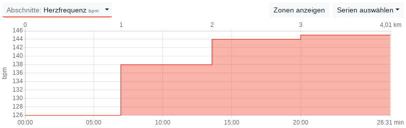 Weerde ut de Afschnitten laat sik in't Verloopskurv ankieken