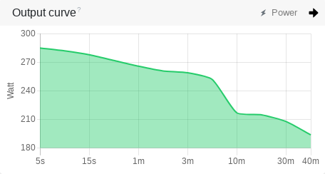 Performance curve of a short interval training