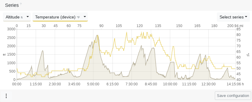 Elevation profile of a 200-mile bike race with temperature curve