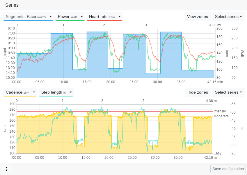 Training diagrams of an interval run showing step frequency zone limits in the lower diagram