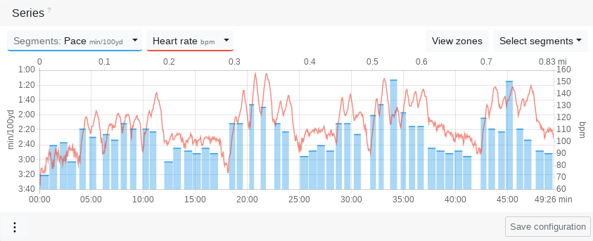 Training diagram of a length's swim with pace zone limits and heart rate