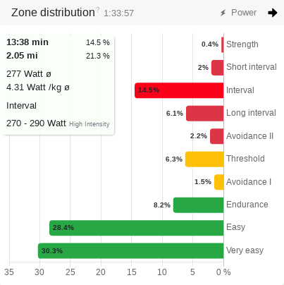 Power zone distribution of an interval training