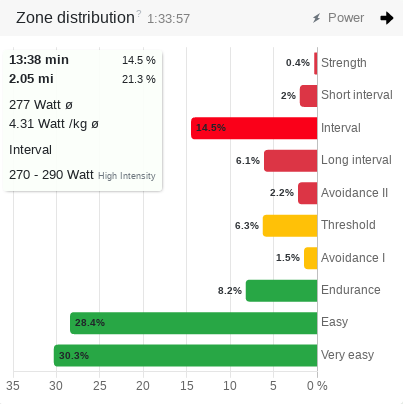 Zone distribution Watt