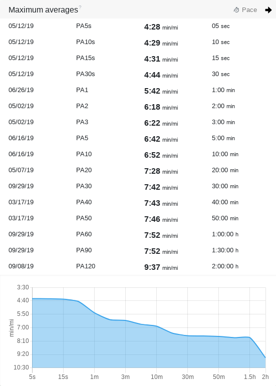 Pace maximum averages for all running activities in 2019