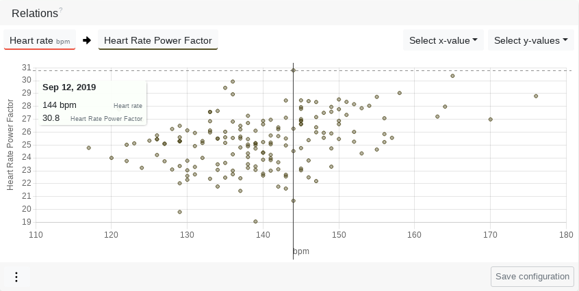 The training on September 12 has the best aerobic efficiency in this period with a moderate average heart rate.