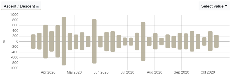 Ascent and descent in the aggregation chart