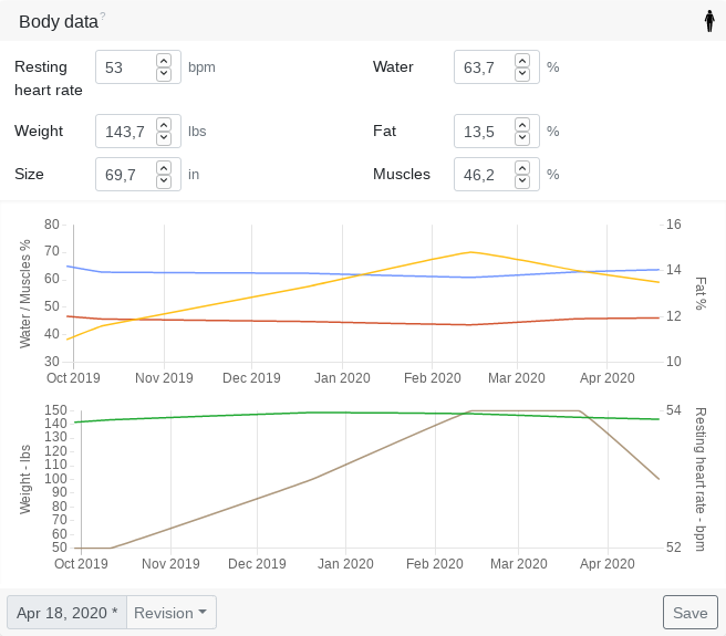 The Christmas holidays can be guessed from the change in the weight curve