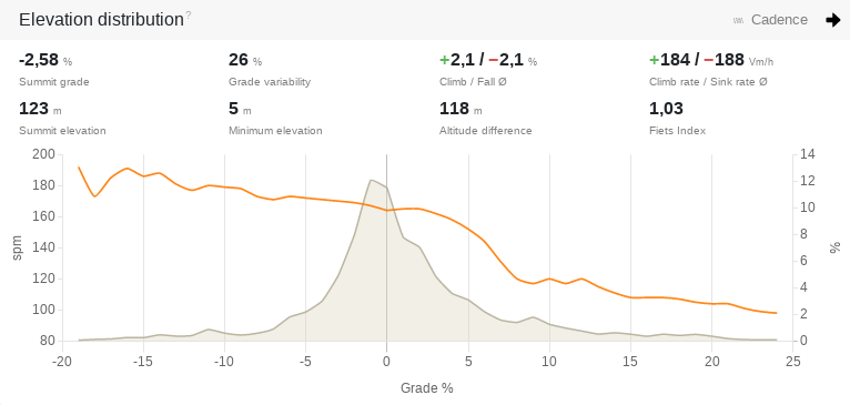 Grade distribution with decreasing cadence