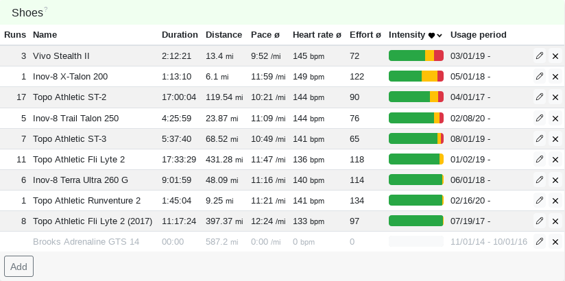 A shoe table filtered by certain values, sorted by intensity.