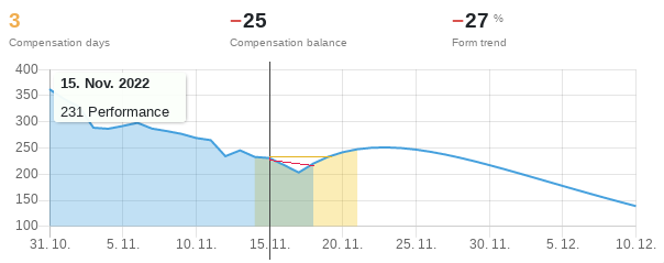Shown here is the negative compensation balance (red) and the compensation days (yellow).