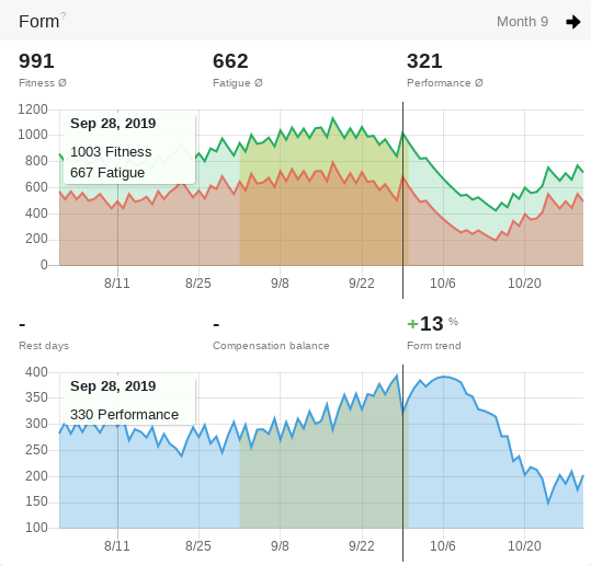 Form trend