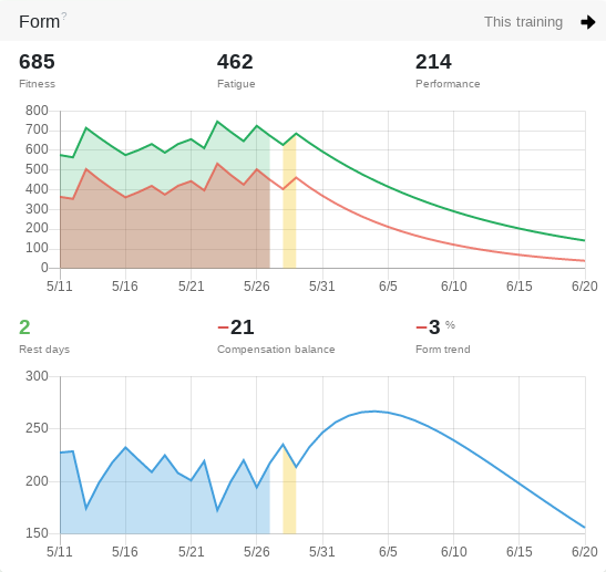 This planned training is displayed immediately in the form curve